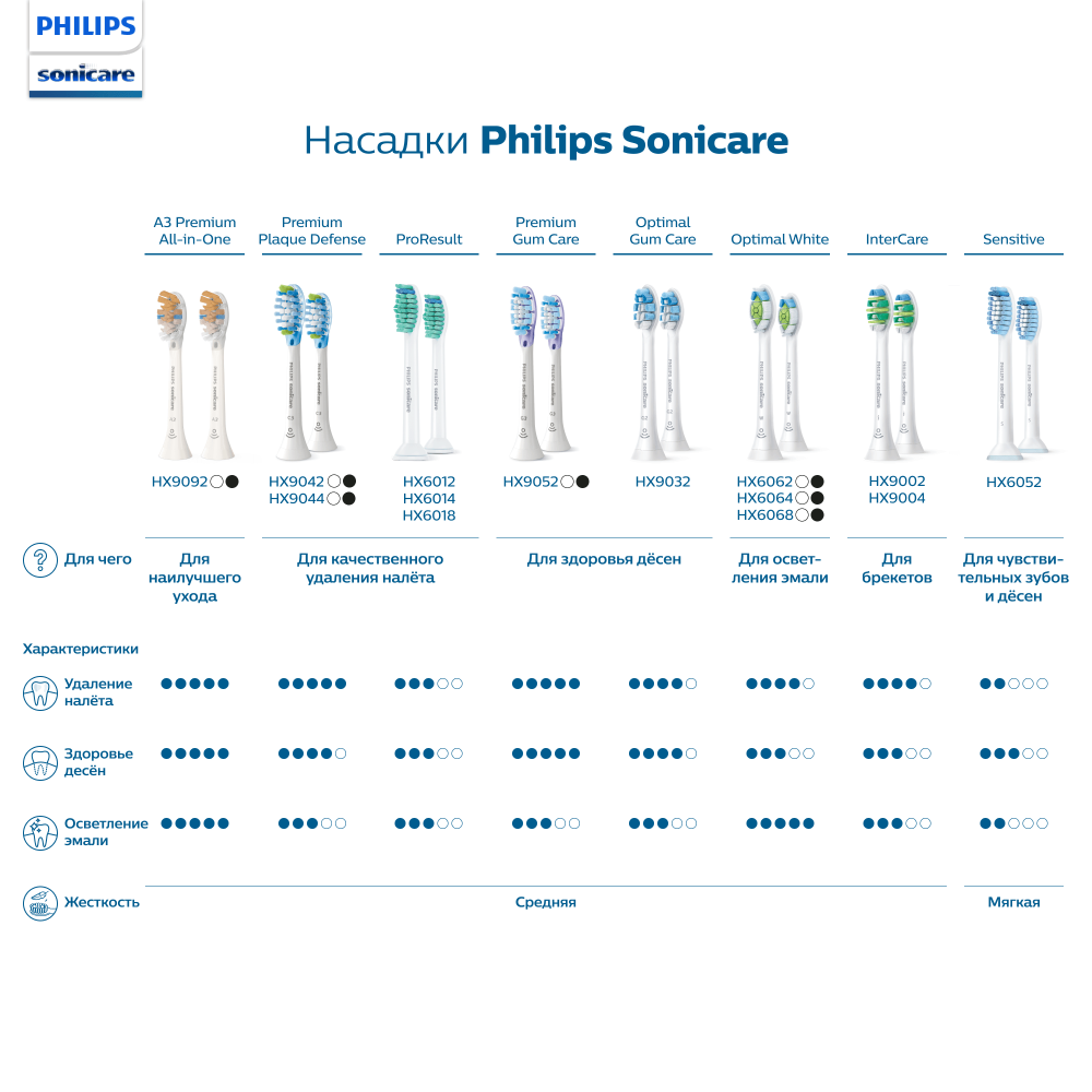 Насадка для электрической зубной щетки Philips