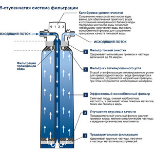 Сменный фильтр Grohe Blue 2500 литров, 5 ступенчатый (40412001) в Москвe