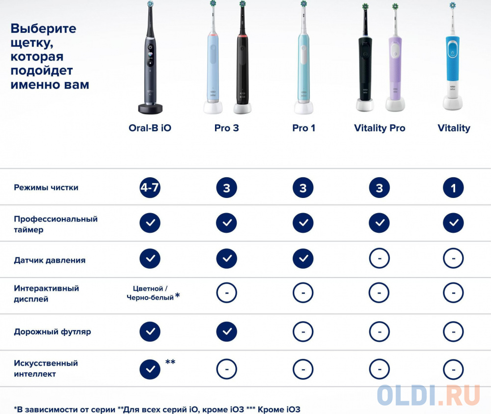 Зубная щетка электрическая Oral-B Pro 3 3500 Duo белый/черный