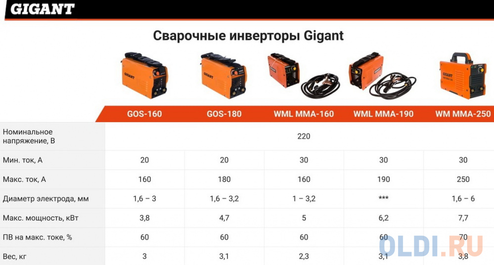 Gigant Сварочный инвертор MMA MINI GOS-160