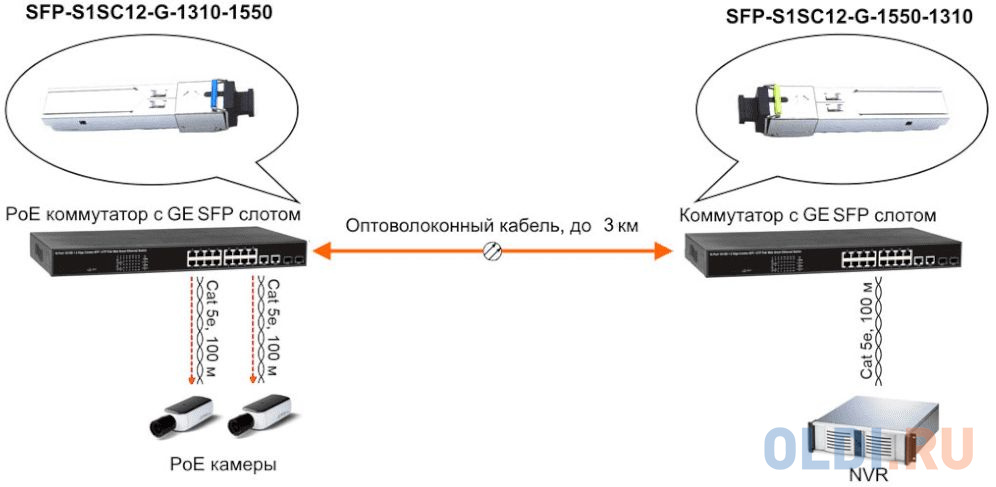 OSNOVO SFP Модуль SC, 1,25 Гбит/c, до 3км, Tx:1550/Rx:1310, DDM