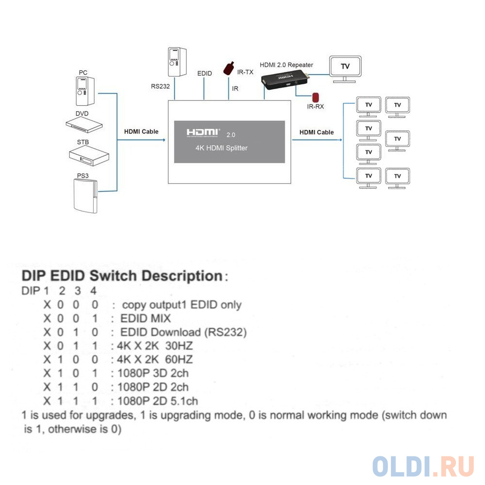 Разветвитель Orient HSP0108H-2.0, HDMI 4K Splitter 1-8, HDMI 2.0/3D, UHDTV 4K/ 60Hz (3840x2160)/HDTV1080p, HDCP2.2, EDID управление, RS232 порт, IR вх