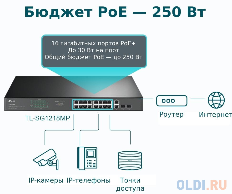 18-port gigabit Unmanaged switch with 16 PoE+ ports, 18 10/100/1000Mbps RJ-45 port, 2 combo SFP ports, compliant with 802.3af/at, 250W PoE budget, sup