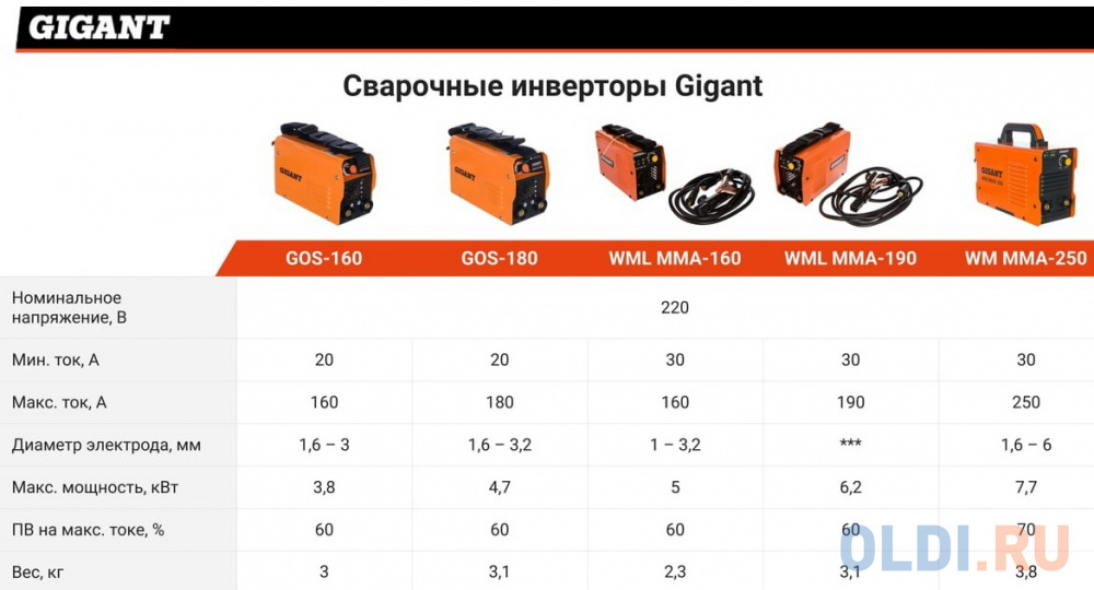 Gigant Сварочный инвертор WML MMA-160 в Москвe