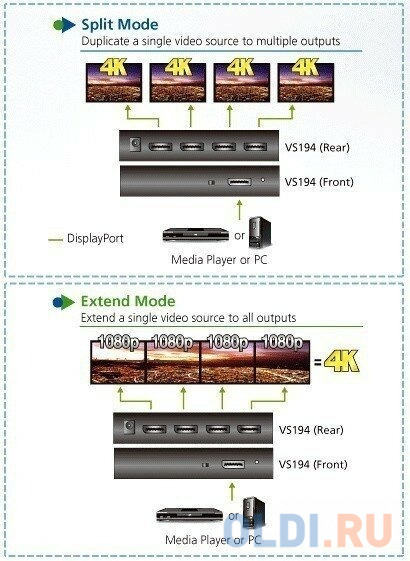 Разветвитель DisplayPort 4K 4-портовый/ 4-Port 4K DisplayPort Splitte