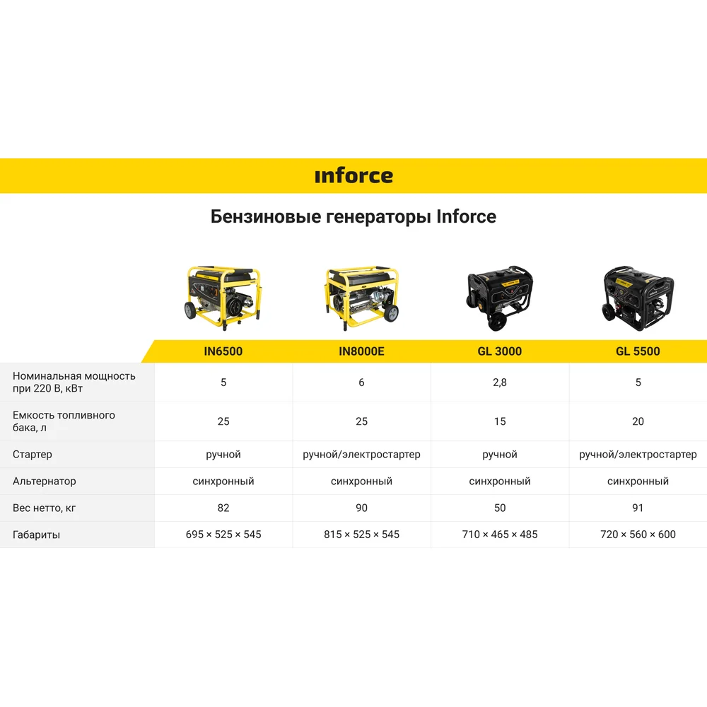 Бензиновый генератор Inforce