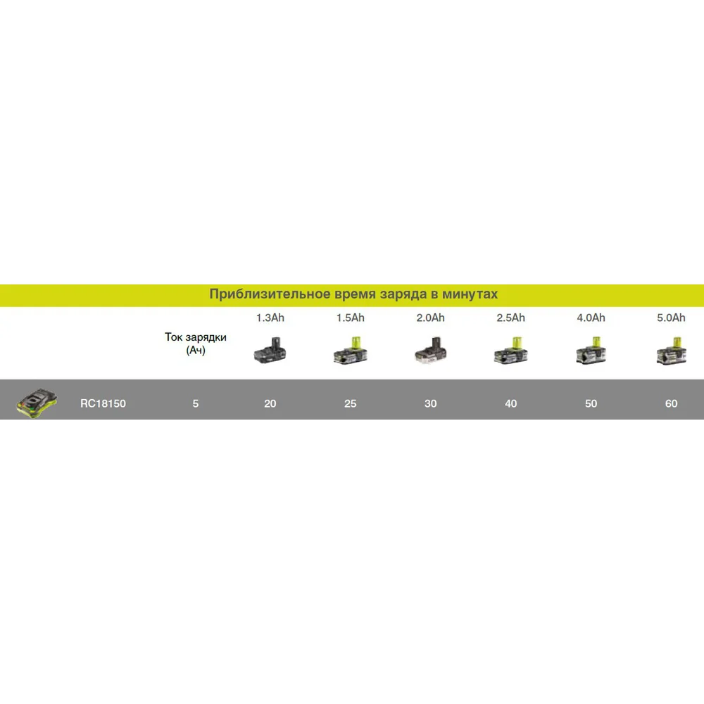 Зарядное устройство Ryobi в Москвe