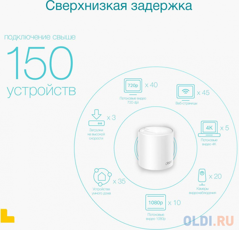 Wi-Fi система TP-LINK Deco X50 (3-Pack) 802.11ax 2400Mbps 2.4 ГГц 5 ГГц 2xLAN белый в Москвe