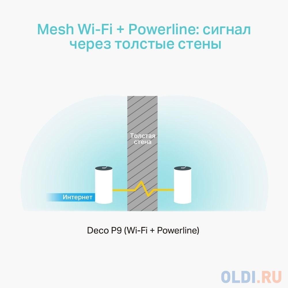 Wi-Fi система TP-LINK DECO P9(2-PACK) 802.11abgnac 1167Mbps 2.4 ГГц 5 ГГц 2xLAN белый в Москвe