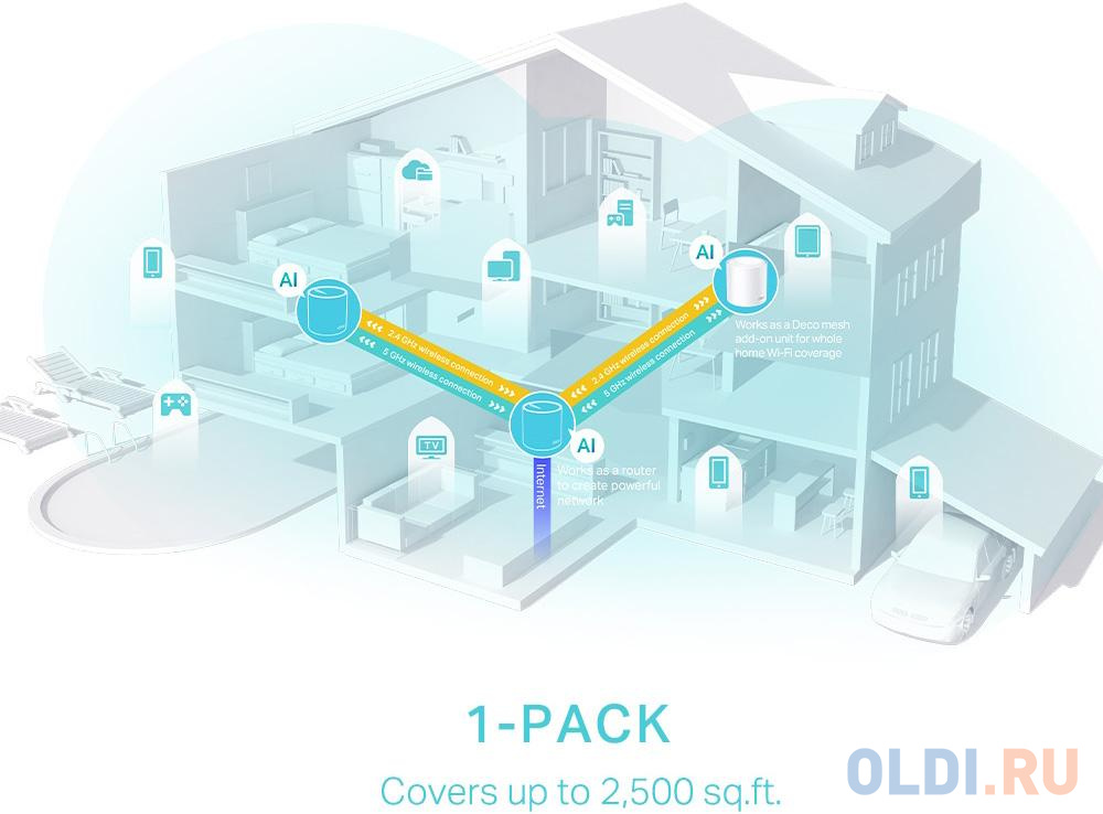 AX3000 Whole Home Mesh Wi-Fi 6 UnitSPEED: 574 Mbps at 2.4 GHz + 2402 Mbps at 5 GHzSPEC: 2? Internal Antennas, 3? Gigabit Ports (WAN/LAN auto-sensing),