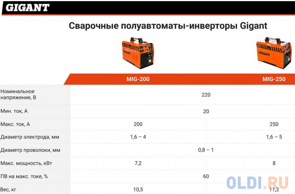 Gigant Сварочный полуавтомат - инвертор MIG-200