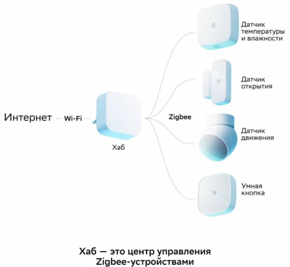 Центр управления умным домом СберДевайсы