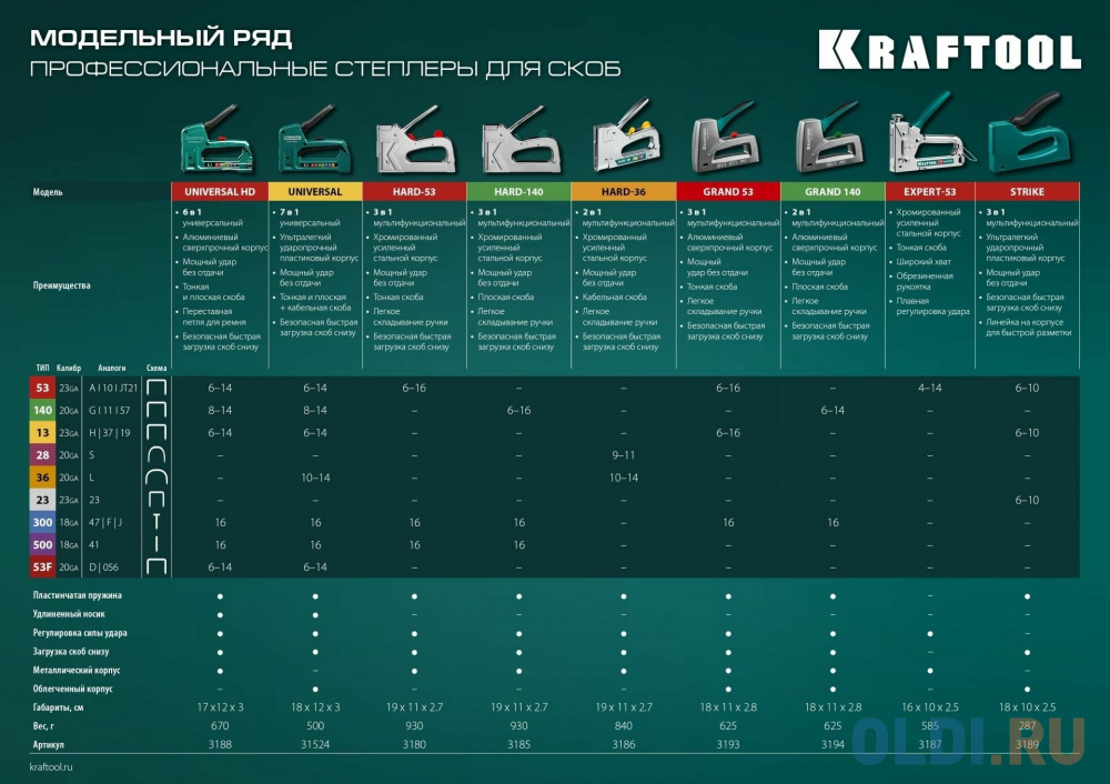 KRAFTOOL Expert-53, тип 53 (A/10/JT21) 23GA (4 - 14 мм), стальной компактный степлер (3187)