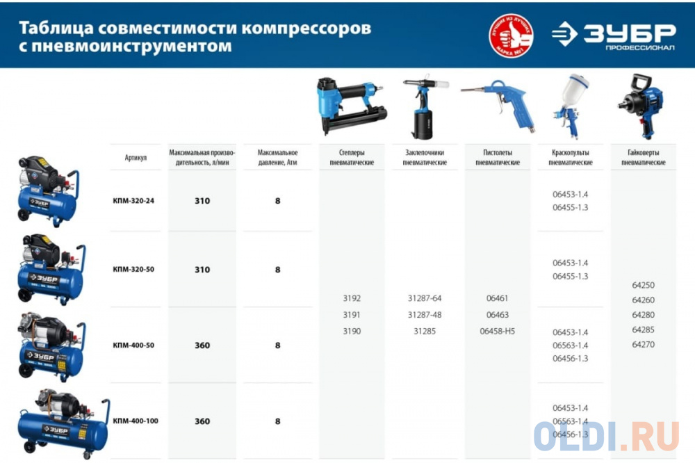 Компрессор воздушный, 320 л/мин, 50 л, 2200 Вт, ЗУБР в Москвe