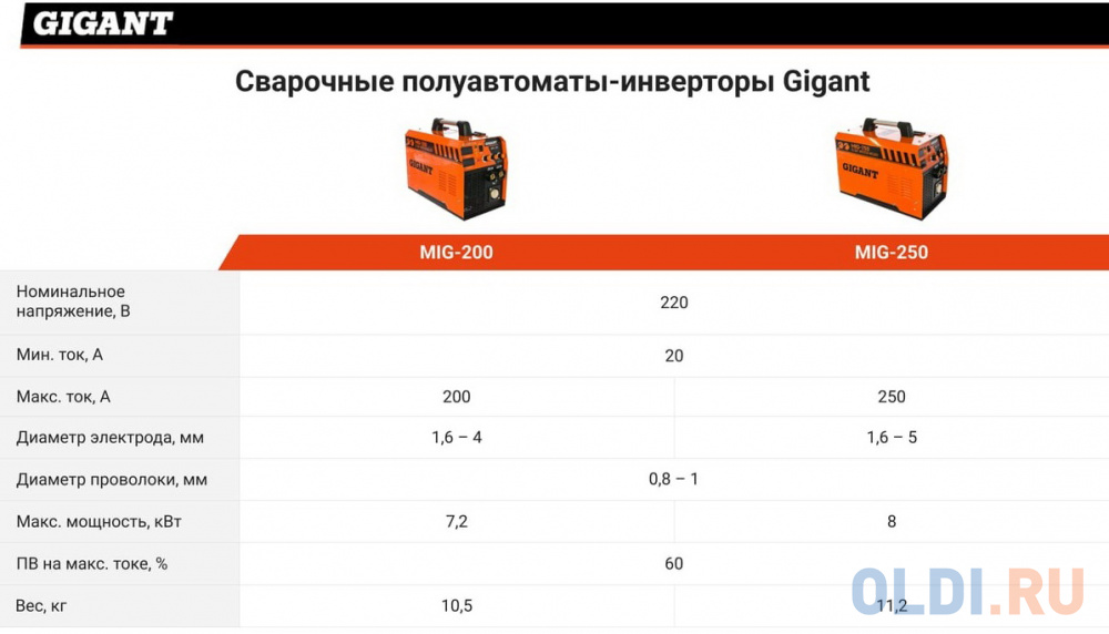 Gigant Сварочный полуавтомат - инвертор MIG-250 в Москвe