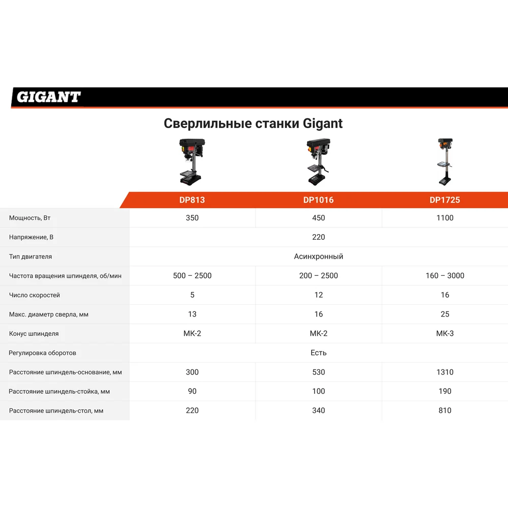 Сверлильный станок Gigant в Москвe