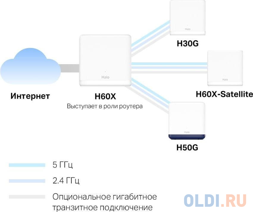 Бесшовный Mesh роутер Mercusys Halo H60X(3-pack) AX1500 10/100/1000BASE-TX белый (упак.:3шт)