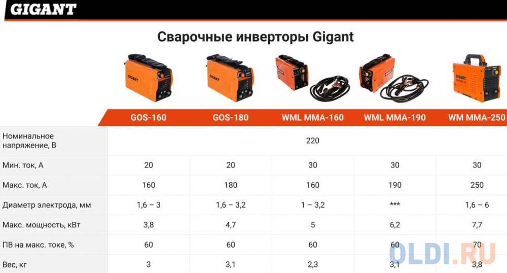 Gigant Сварочный инвертор MMA MINI GOS-180